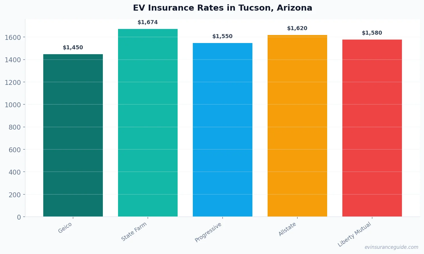 EV Insurance Rates in Tucson, Arizona