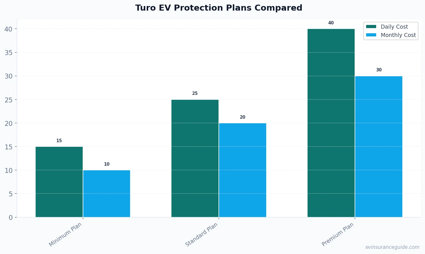 Turo EV Protection Plans Compared