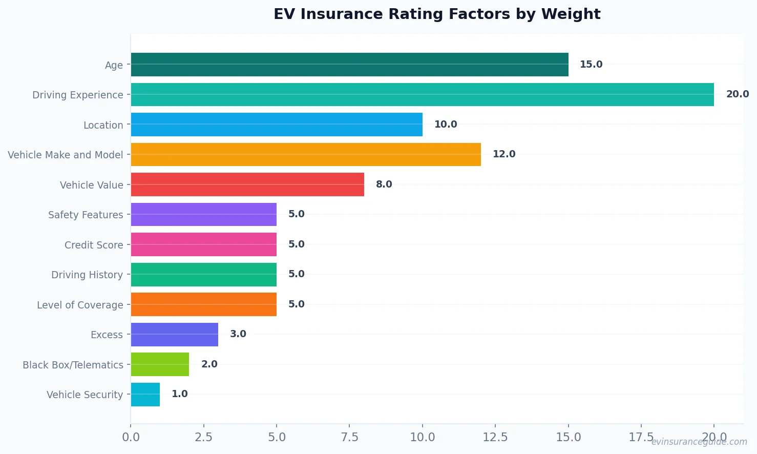 EV Insurance Rating Factors by Weight