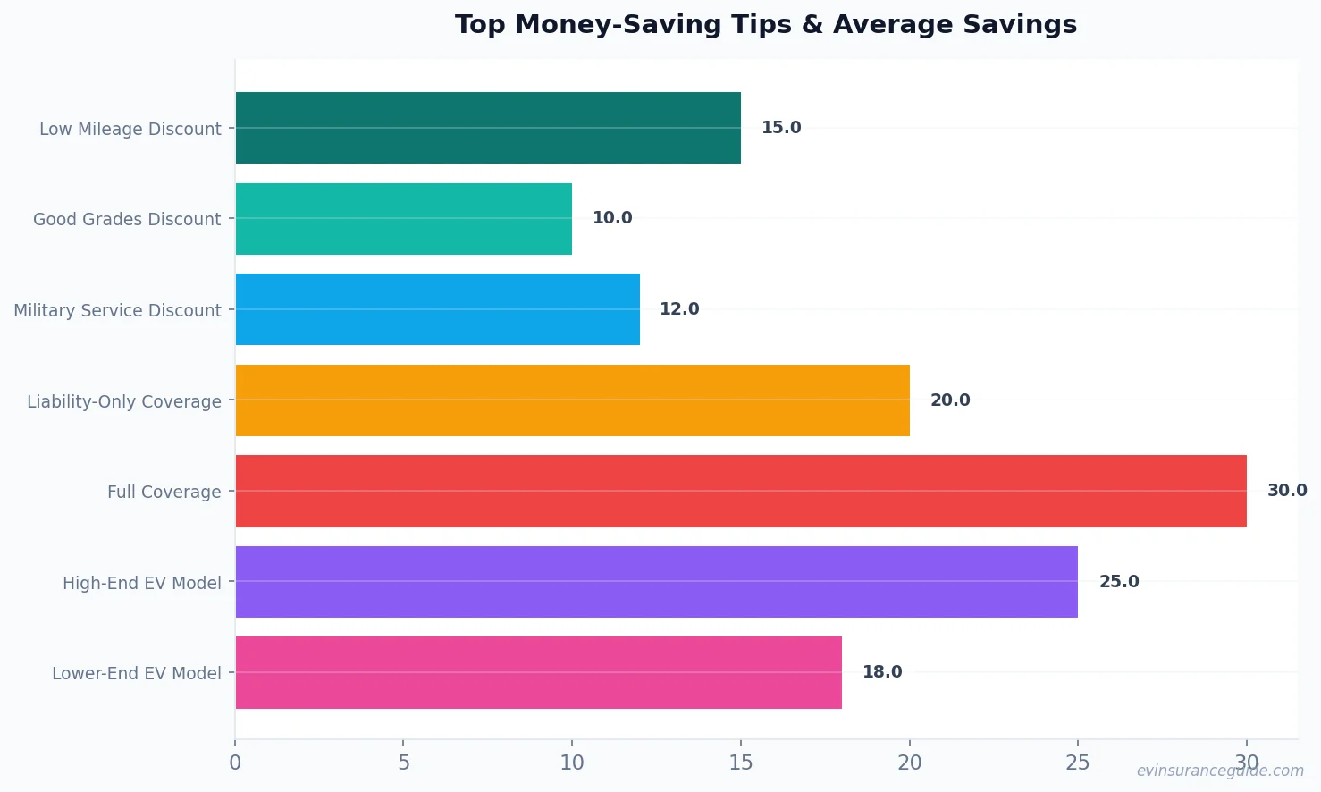 Top Money-Saving Tips & Average Savings