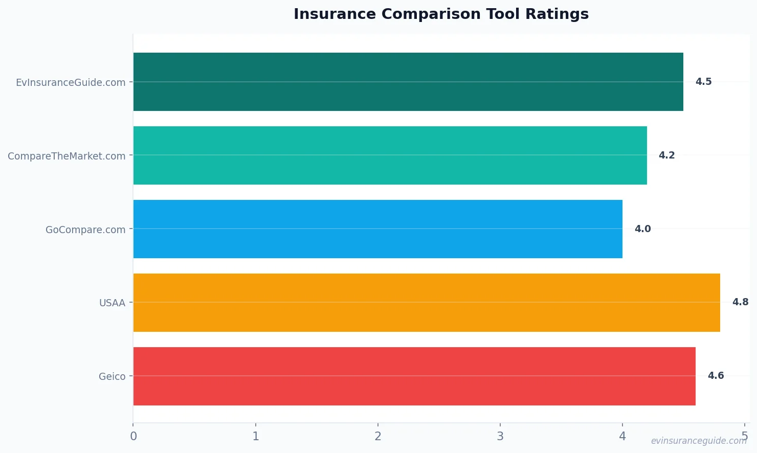 Insurance Comparison Tool Ratings