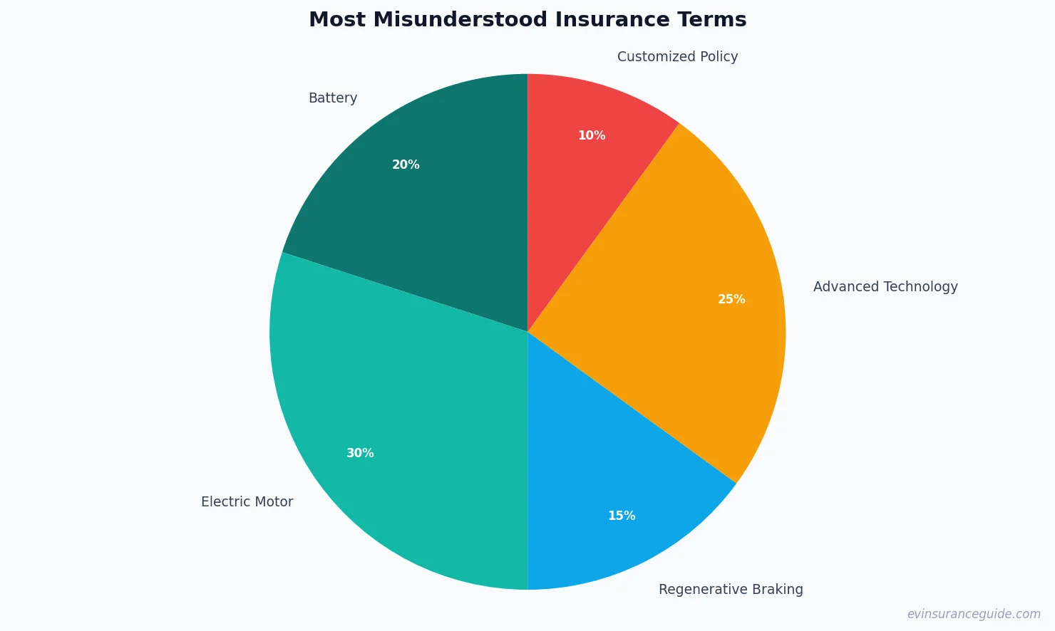 Most Misunderstood Insurance Terms