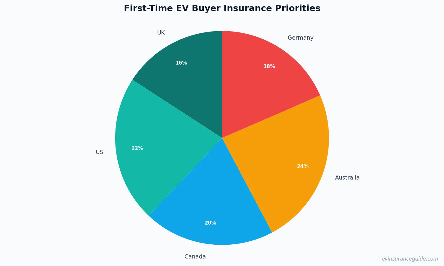 First-Time EV Buyer Insurance Priorities