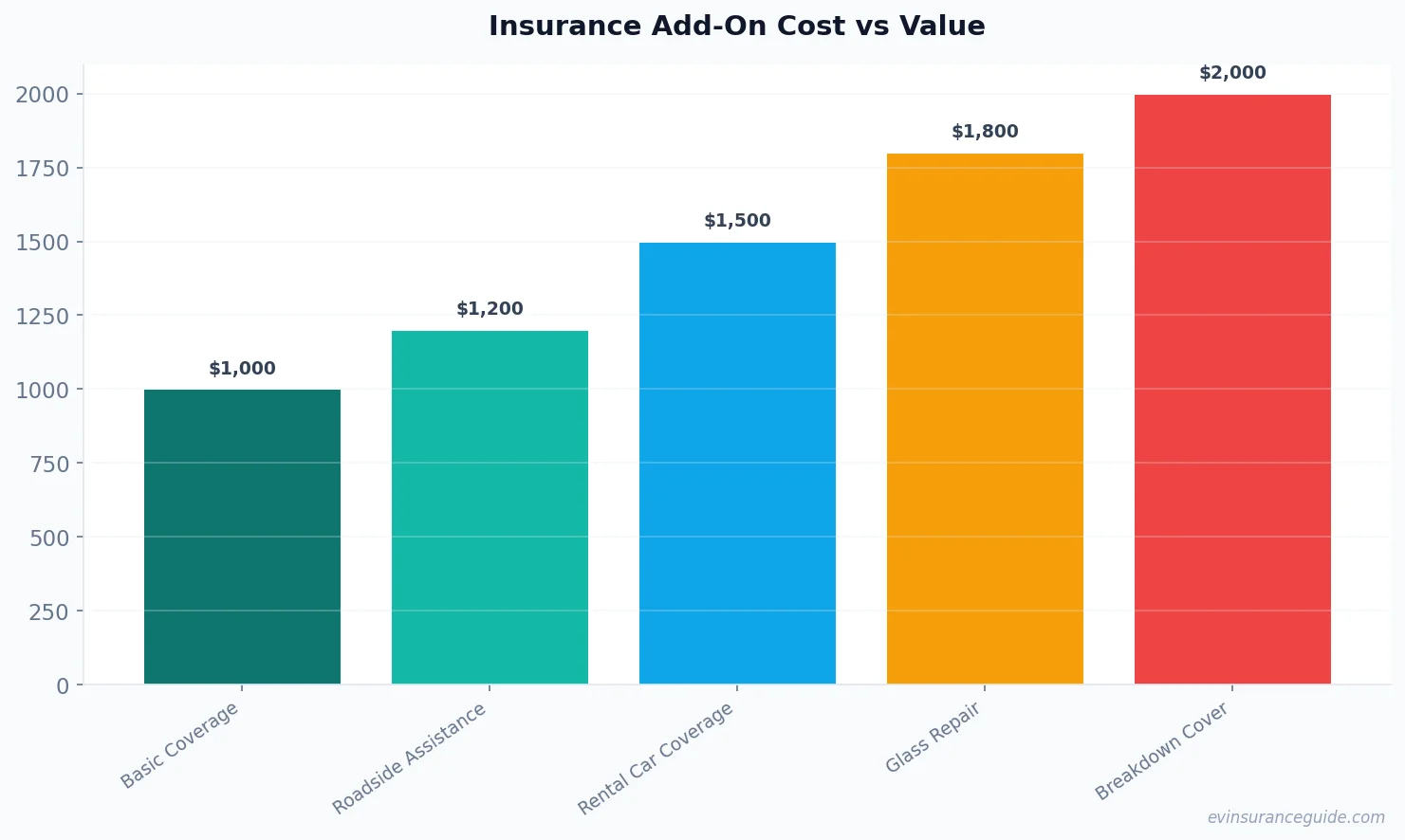 Insurance Add-On Cost vs Value
