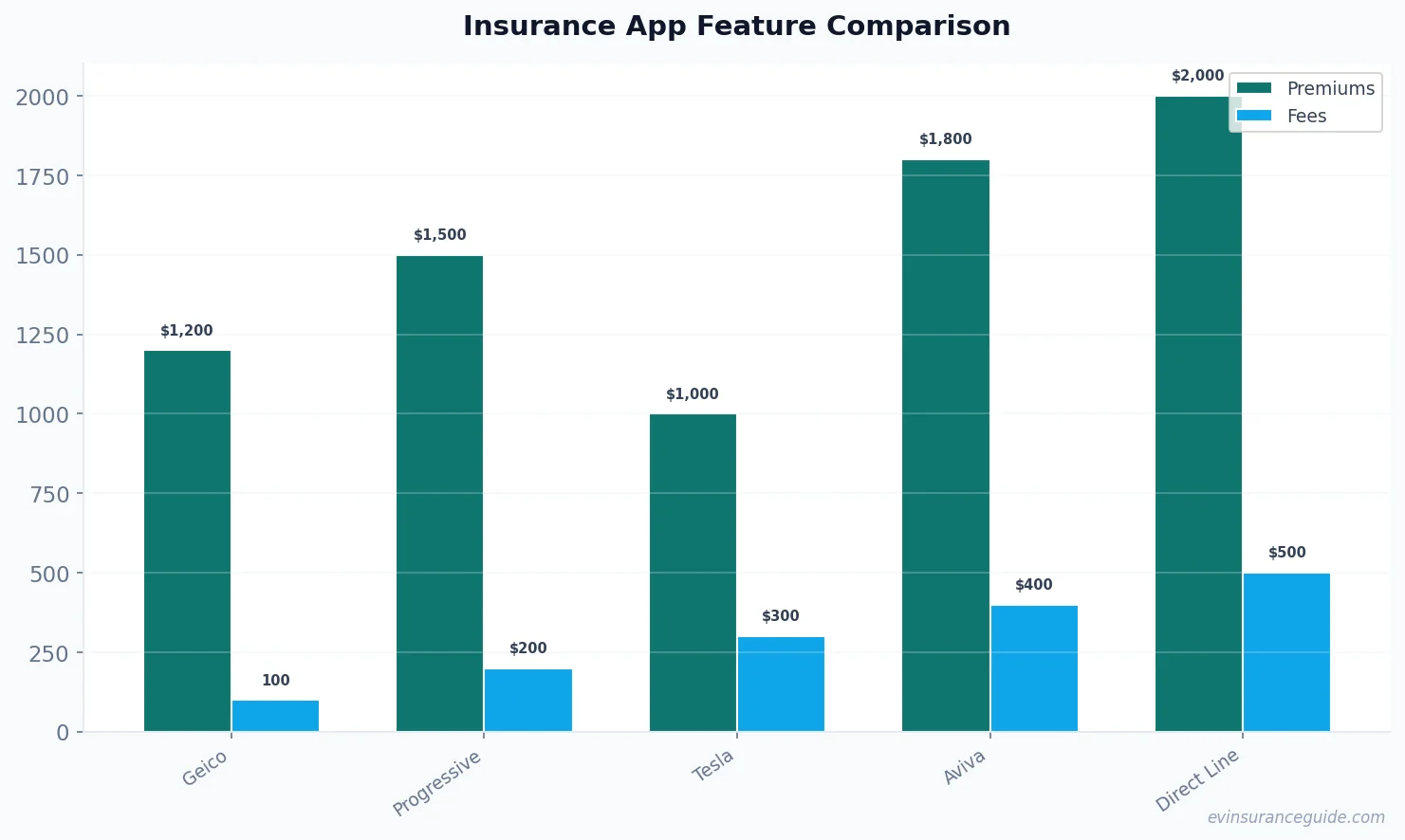 Insurance App Feature Comparison
