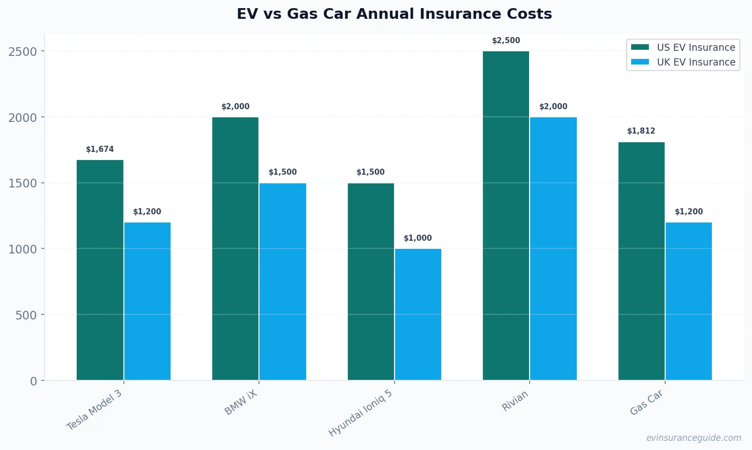 EV vs Gas Car Annual Insurance Costs