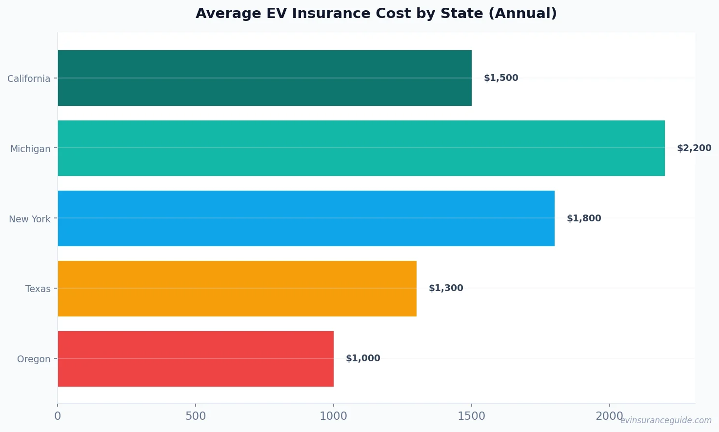 Average EV Insurance Cost by State (Annual)