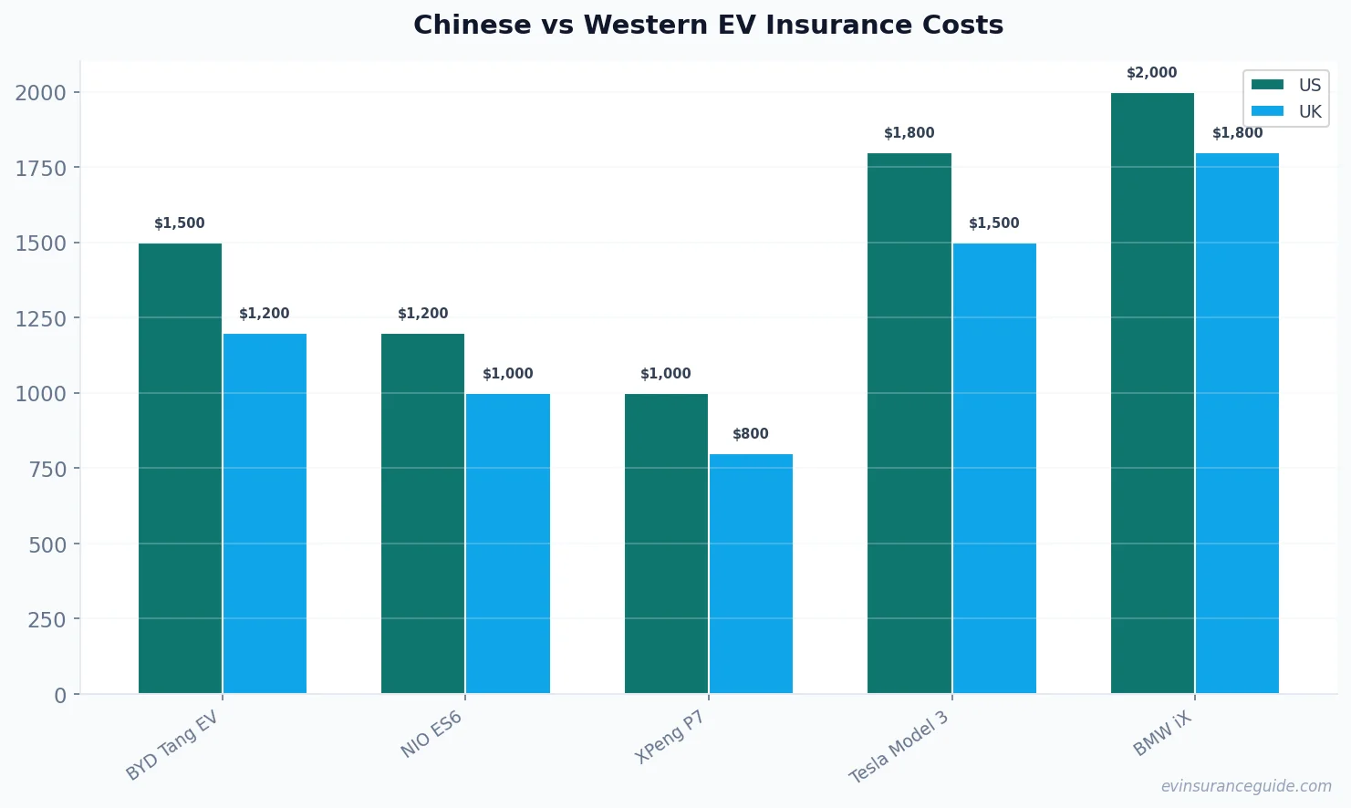 Chinese vs Western EV Insurance Costs