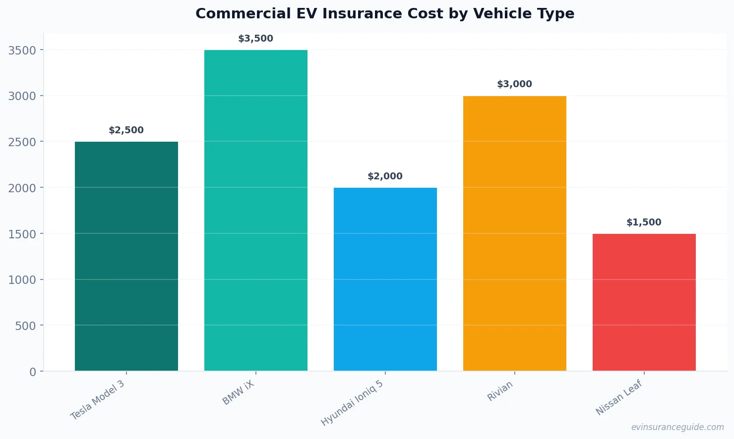 Commercial EV Insurance Cost by Vehicle Type