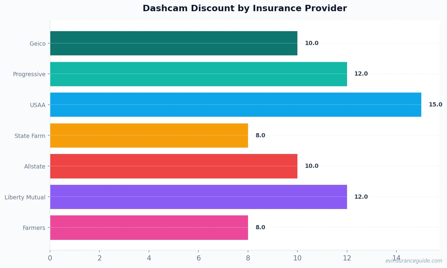 Dashcam Discount by Insurance Provider