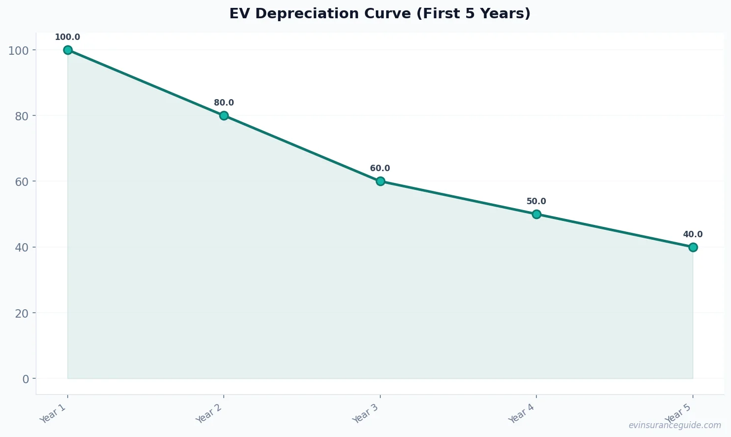 EV Depreciation Curve (First 5 Years)
