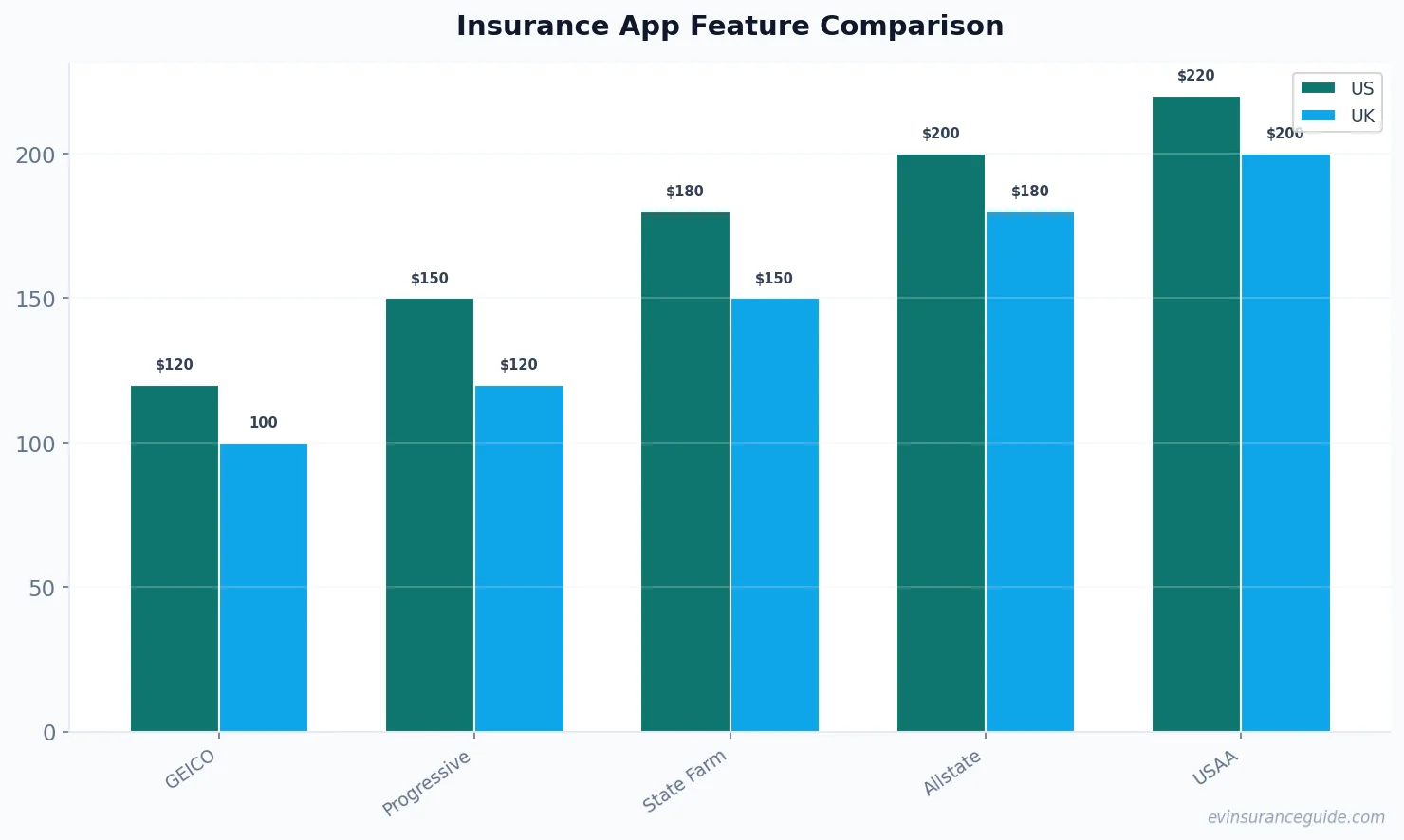 Insurance App Feature Comparison