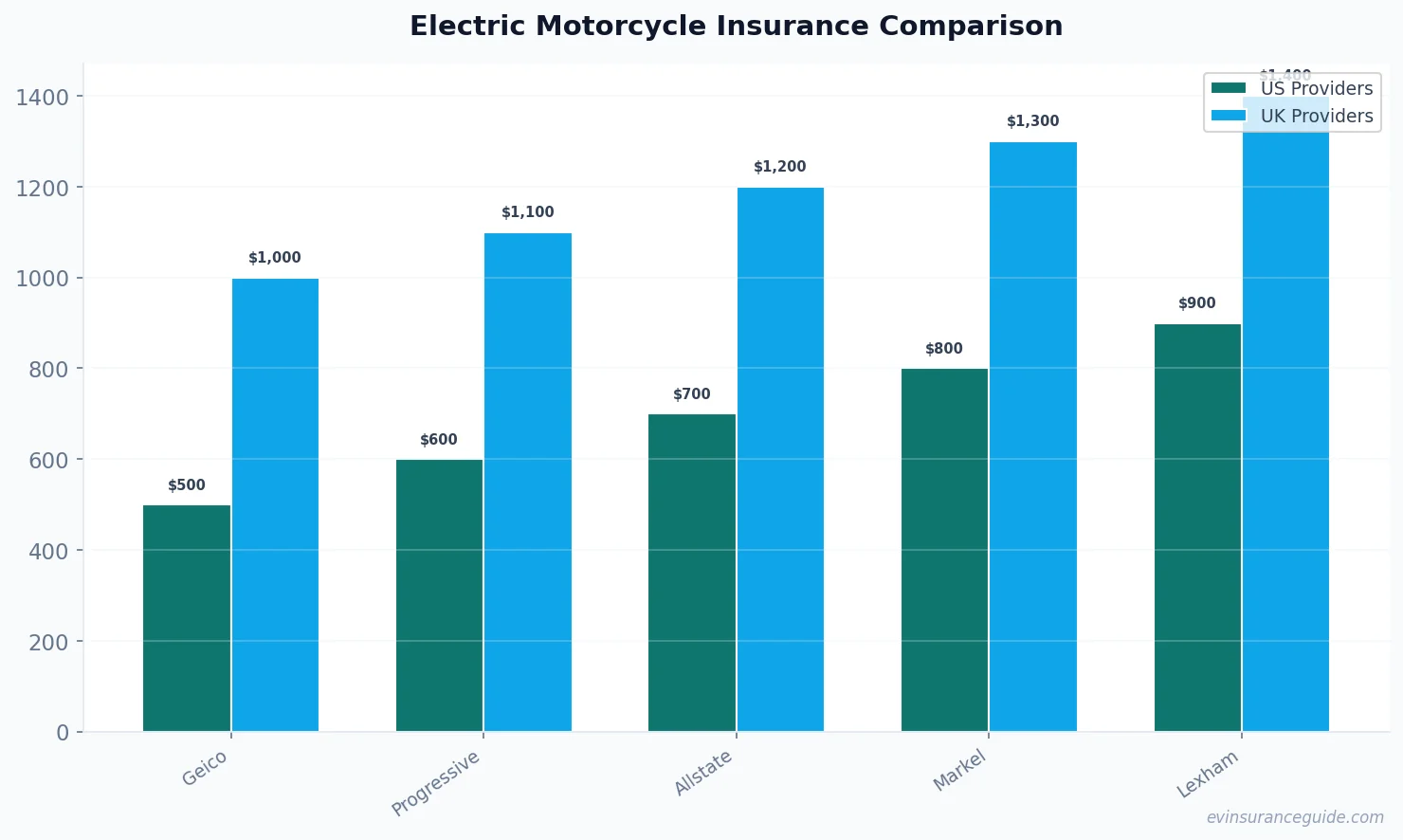 Electric Motorcycle Insurance Comparison