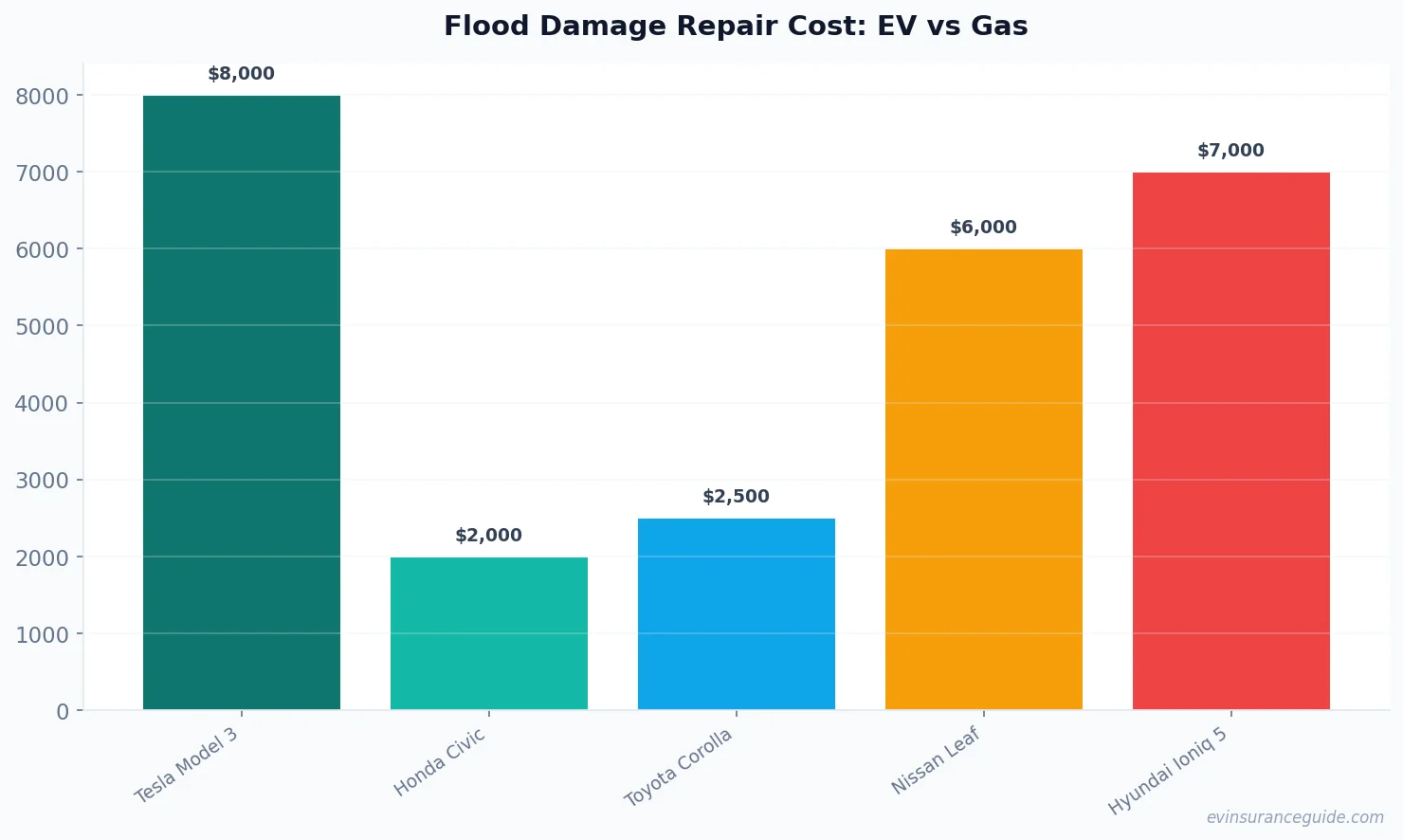 Flood Damage Repair Cost: EV vs Gas