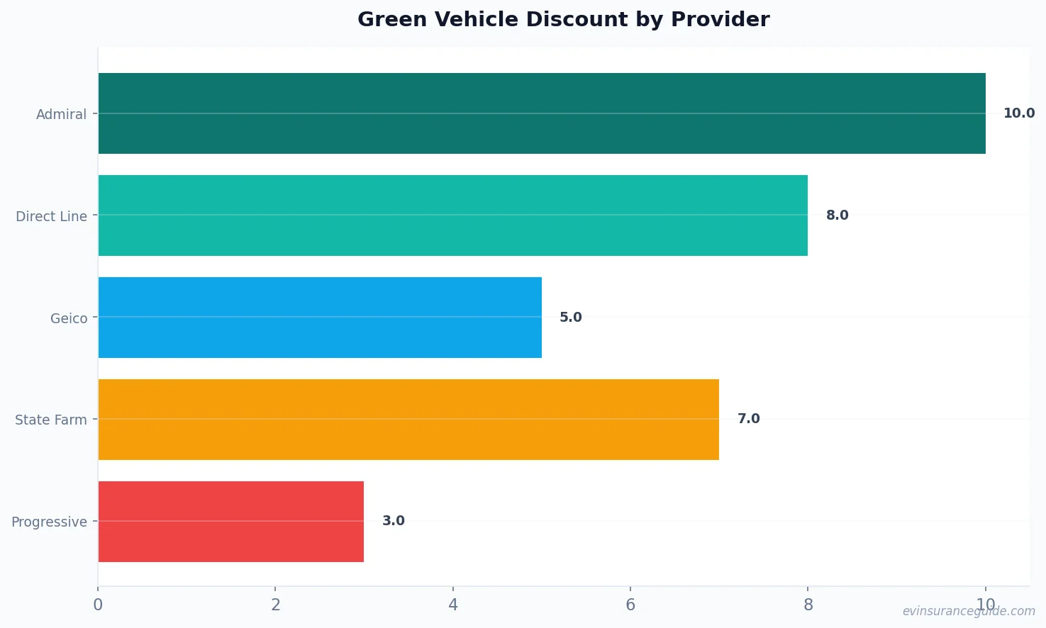 Green Vehicle Discount by Provider