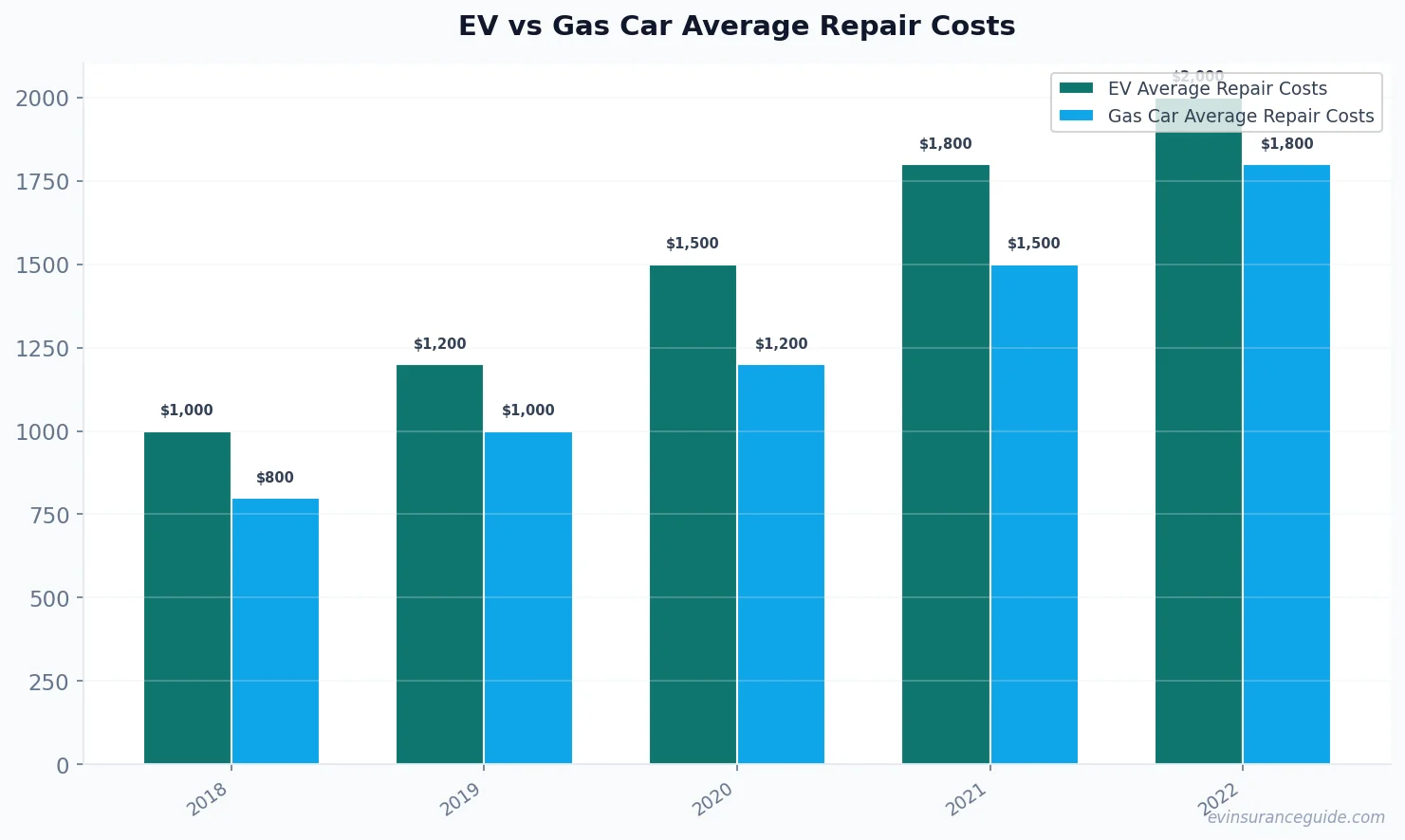 EV vs Gas Car Average Repair Costs