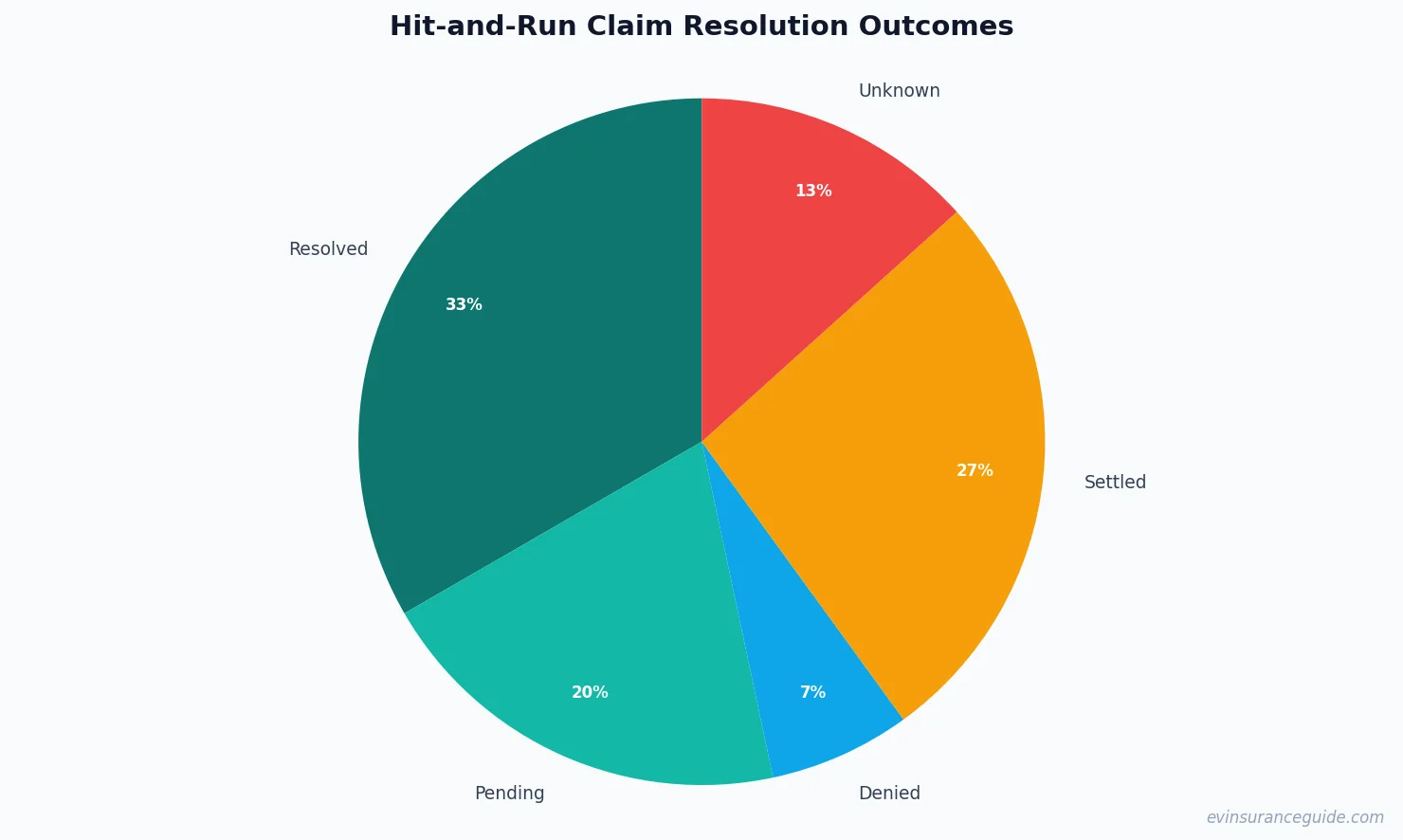 Hit-and-Run Claim Resolution Outcomes