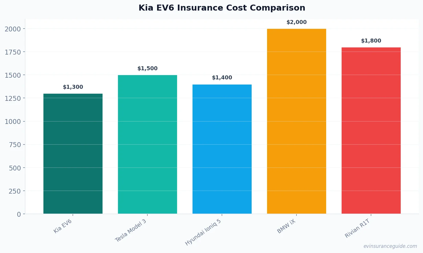 Kia EV6 Insurance Cost Comparison