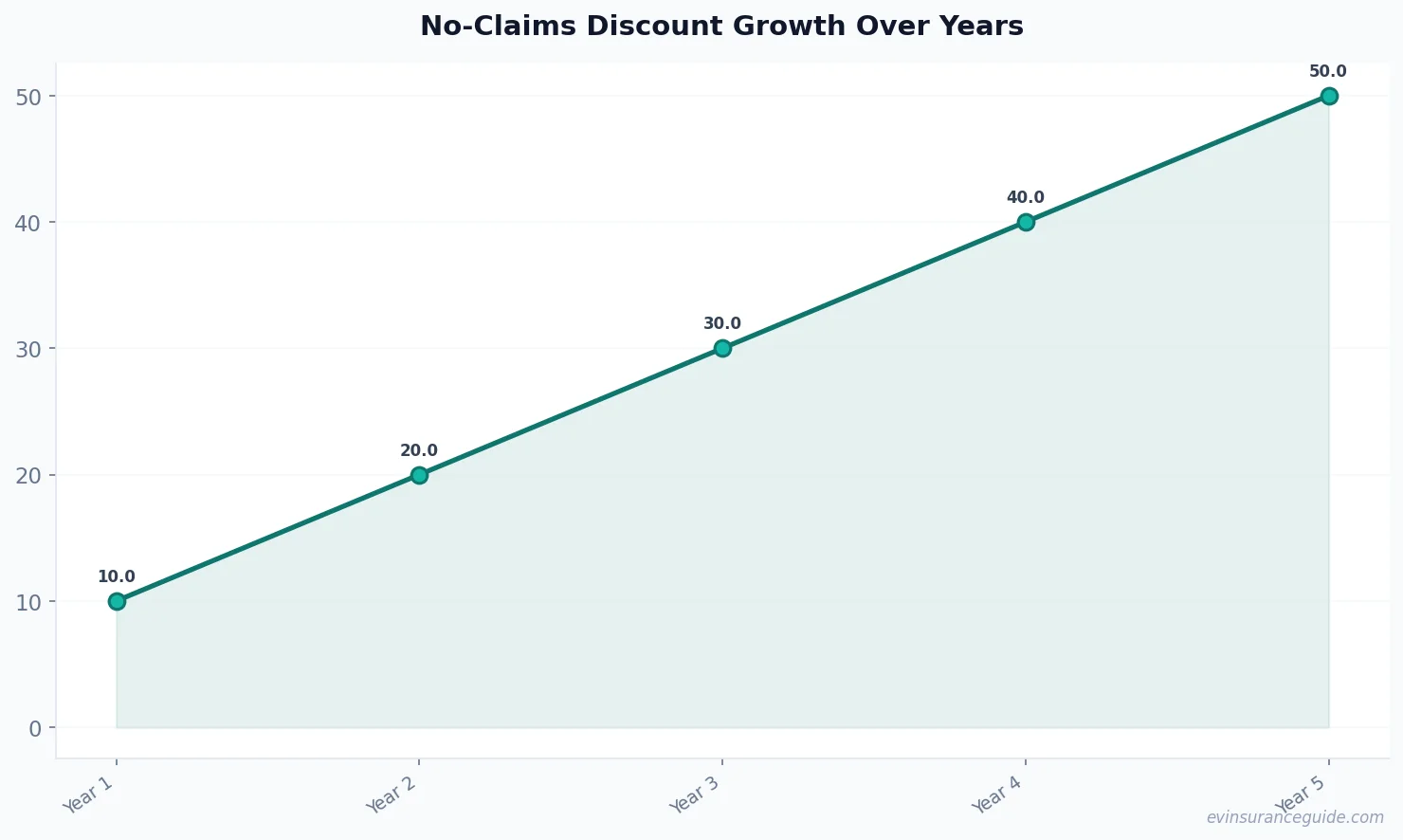 No-Claims Discount Growth Over Years