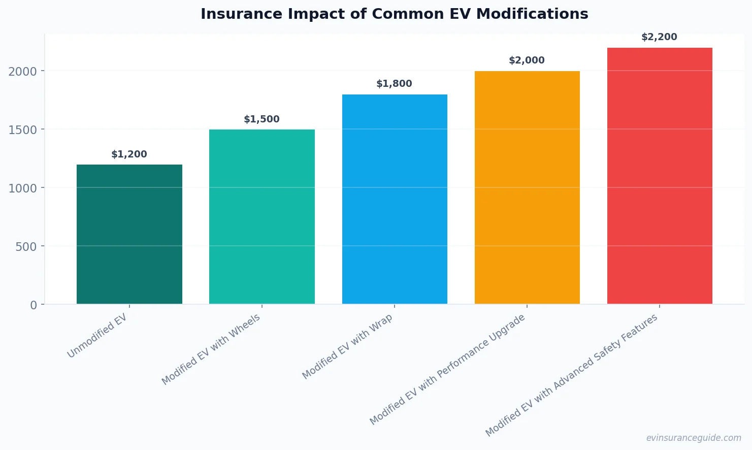 Insurance Impact of Common EV Modifications