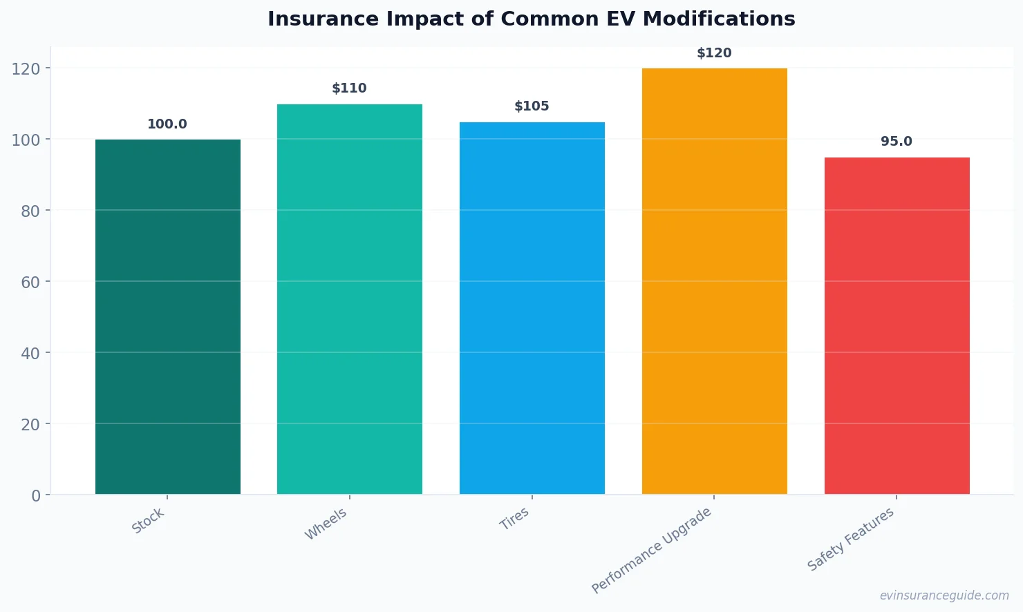 Insurance Impact of Common EV Modifications