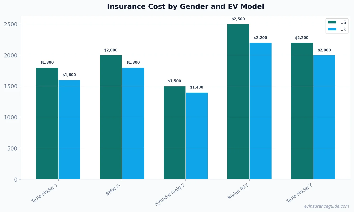 Insurance Cost by Gender and EV Model