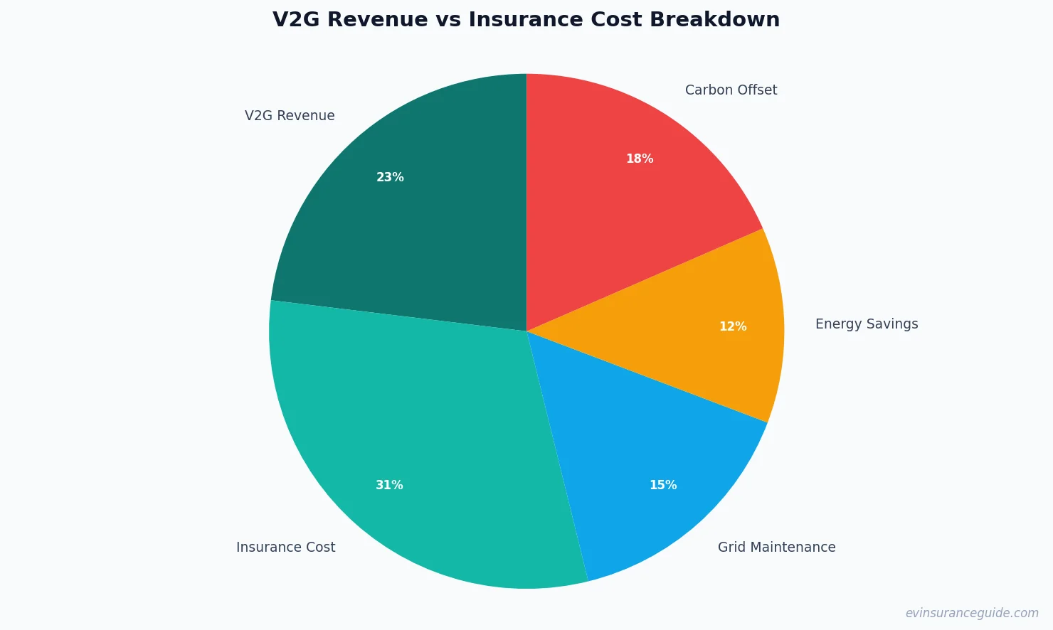 V2G Revenue vs Insurance Cost Breakdown