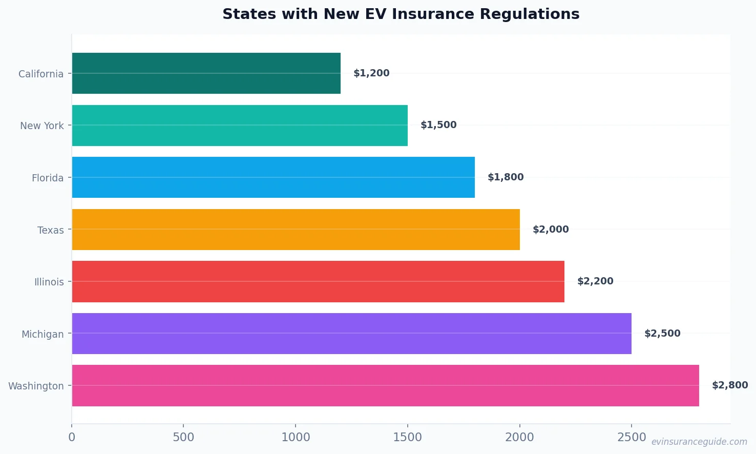 States with New EV Insurance Regulations
