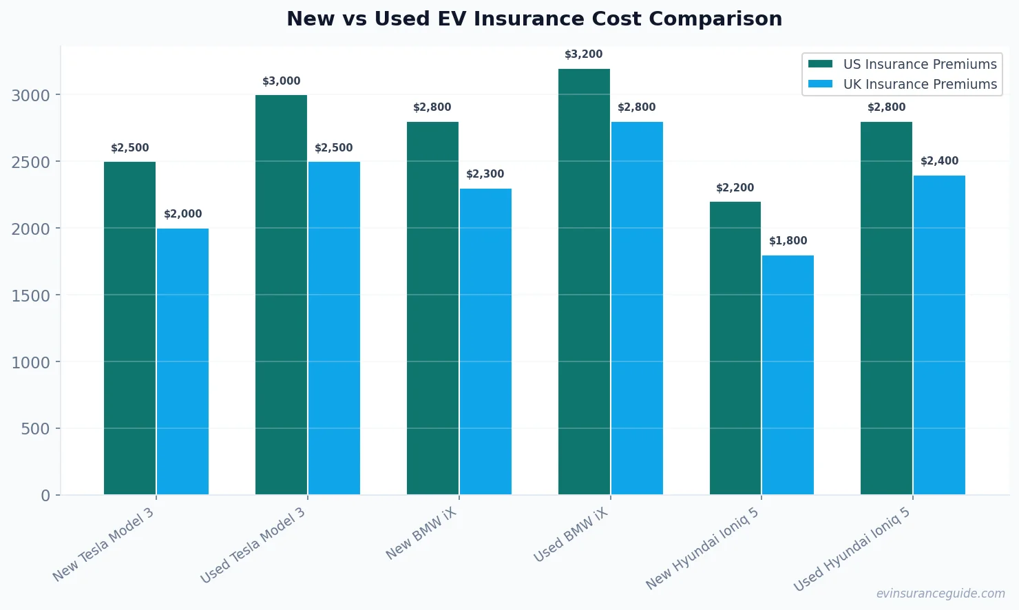 New vs Used EV Insurance Cost Comparison