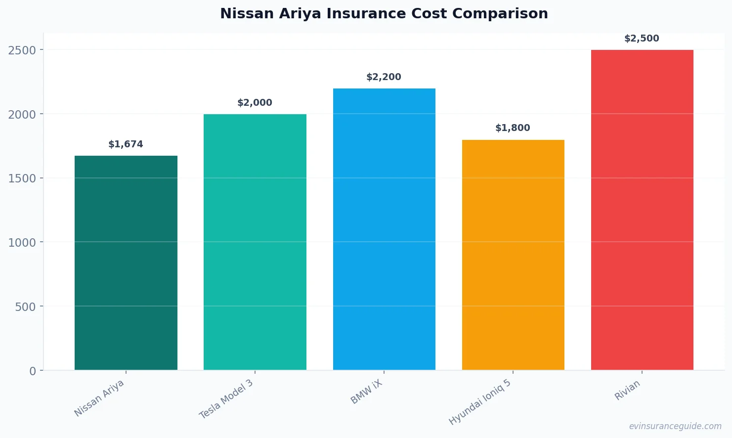 Nissan Ariya Insurance Cost Comparison