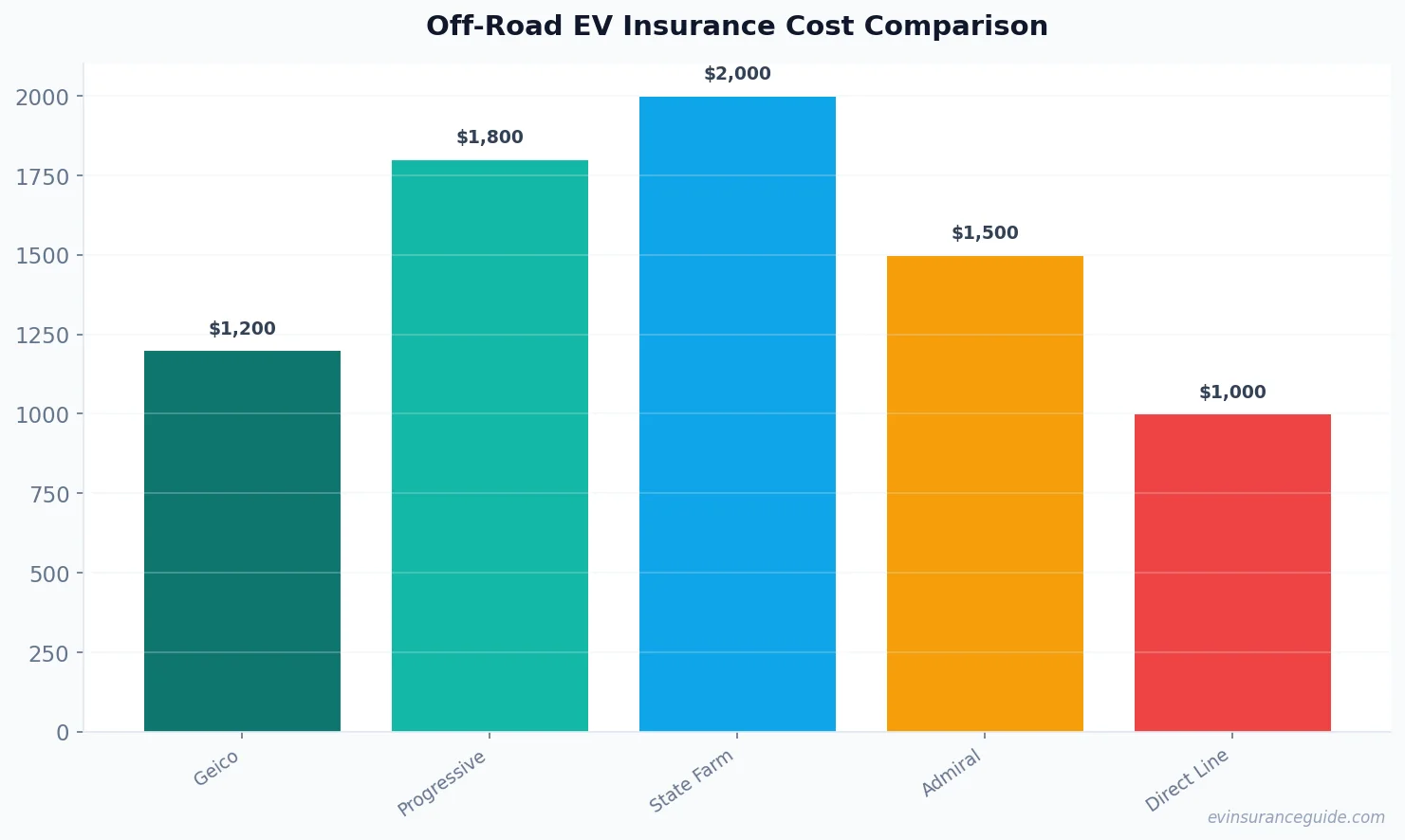 Off-Road EV Insurance Cost Comparison