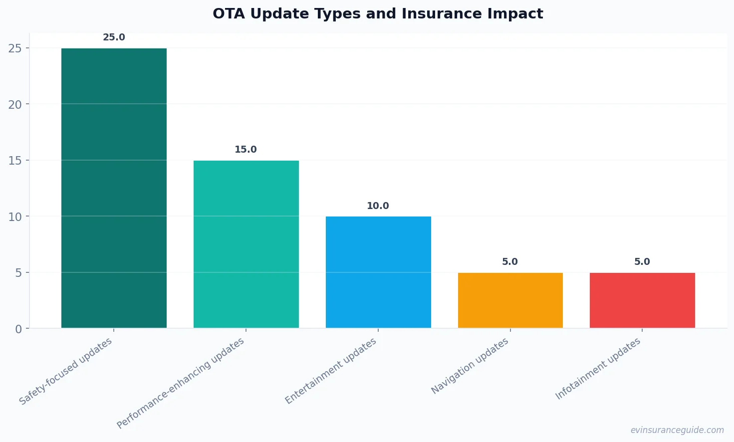 OTA Update Types and Insurance Impact