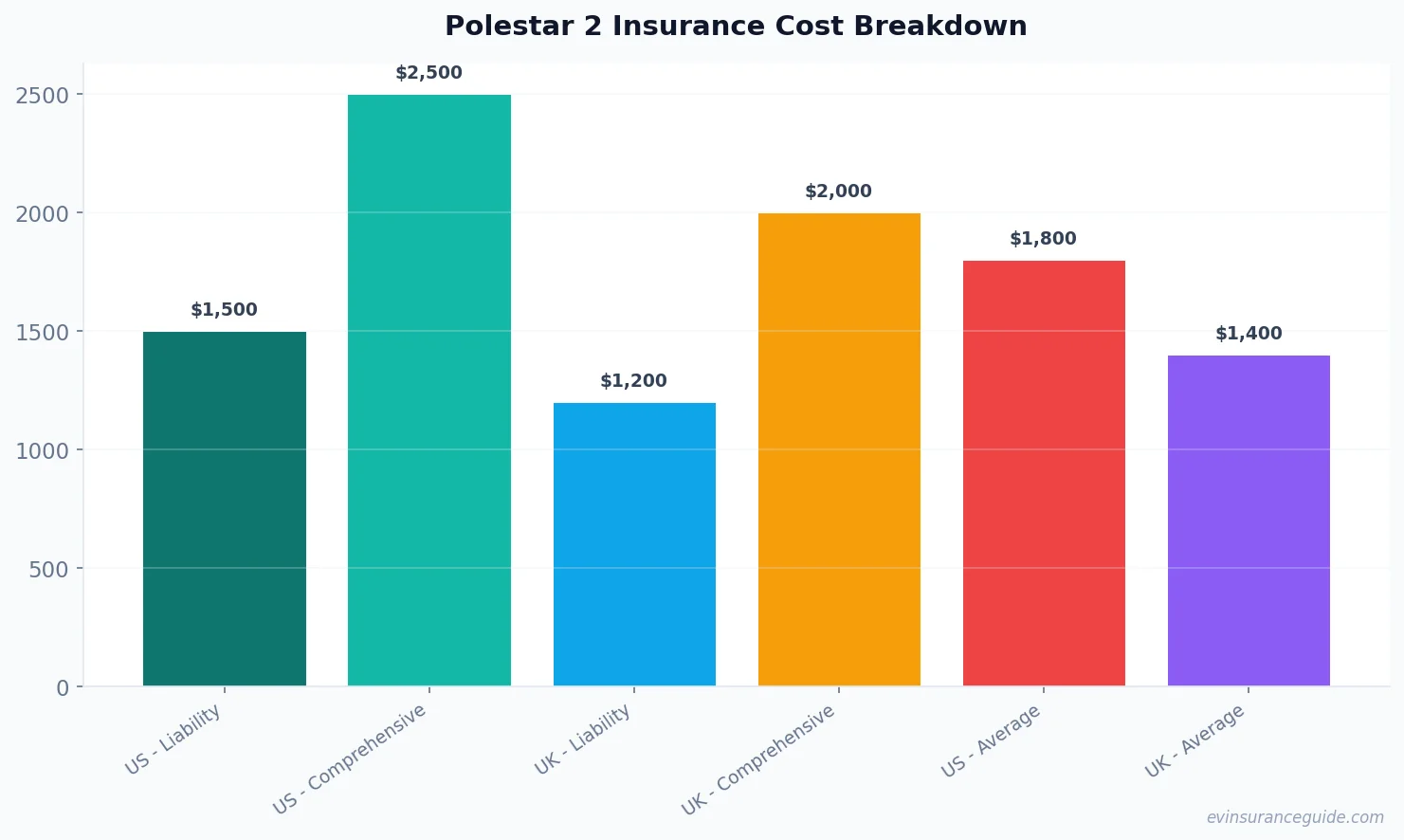 Polestar 2 Insurance Cost Breakdown