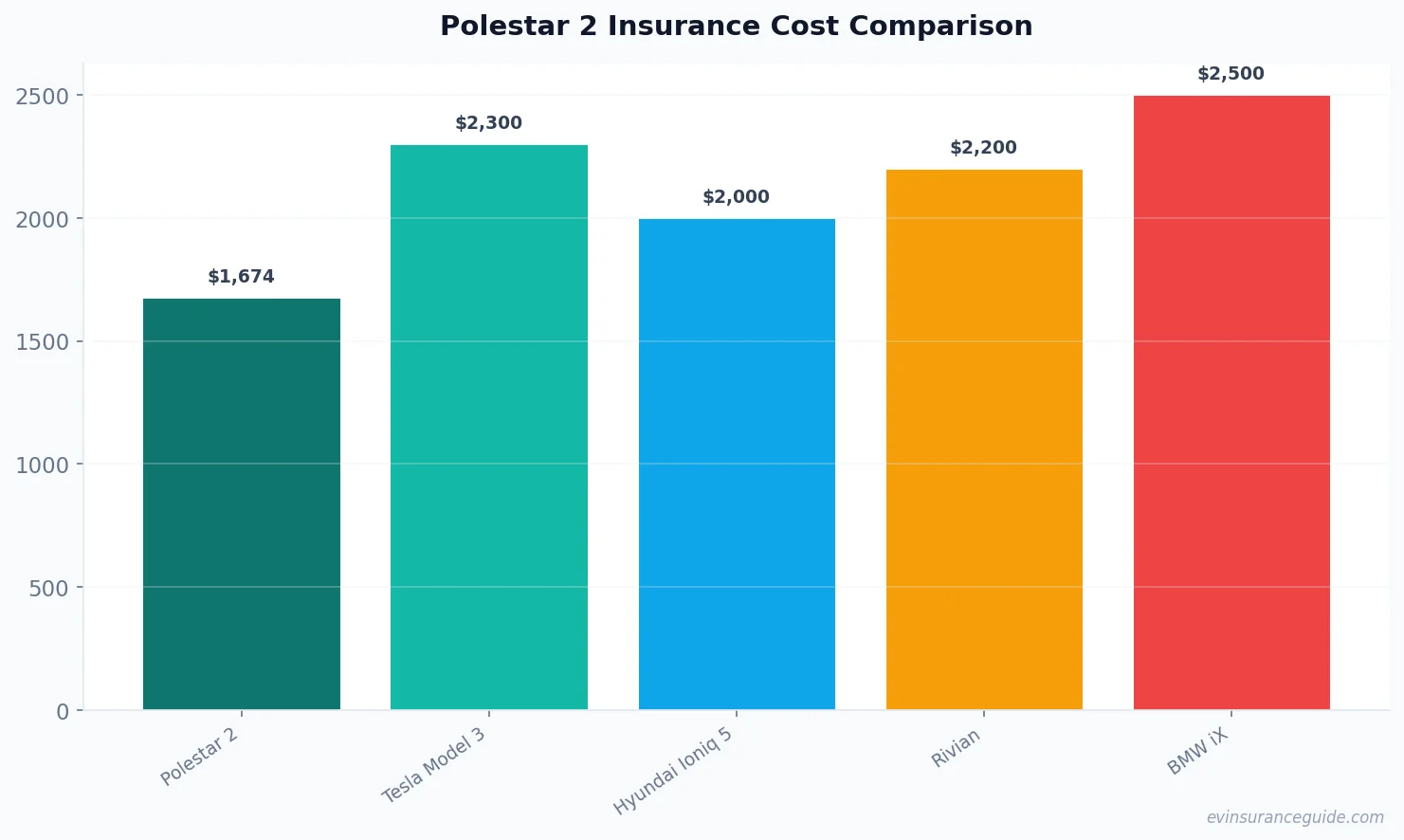 Polestar 2 Insurance Cost Comparison