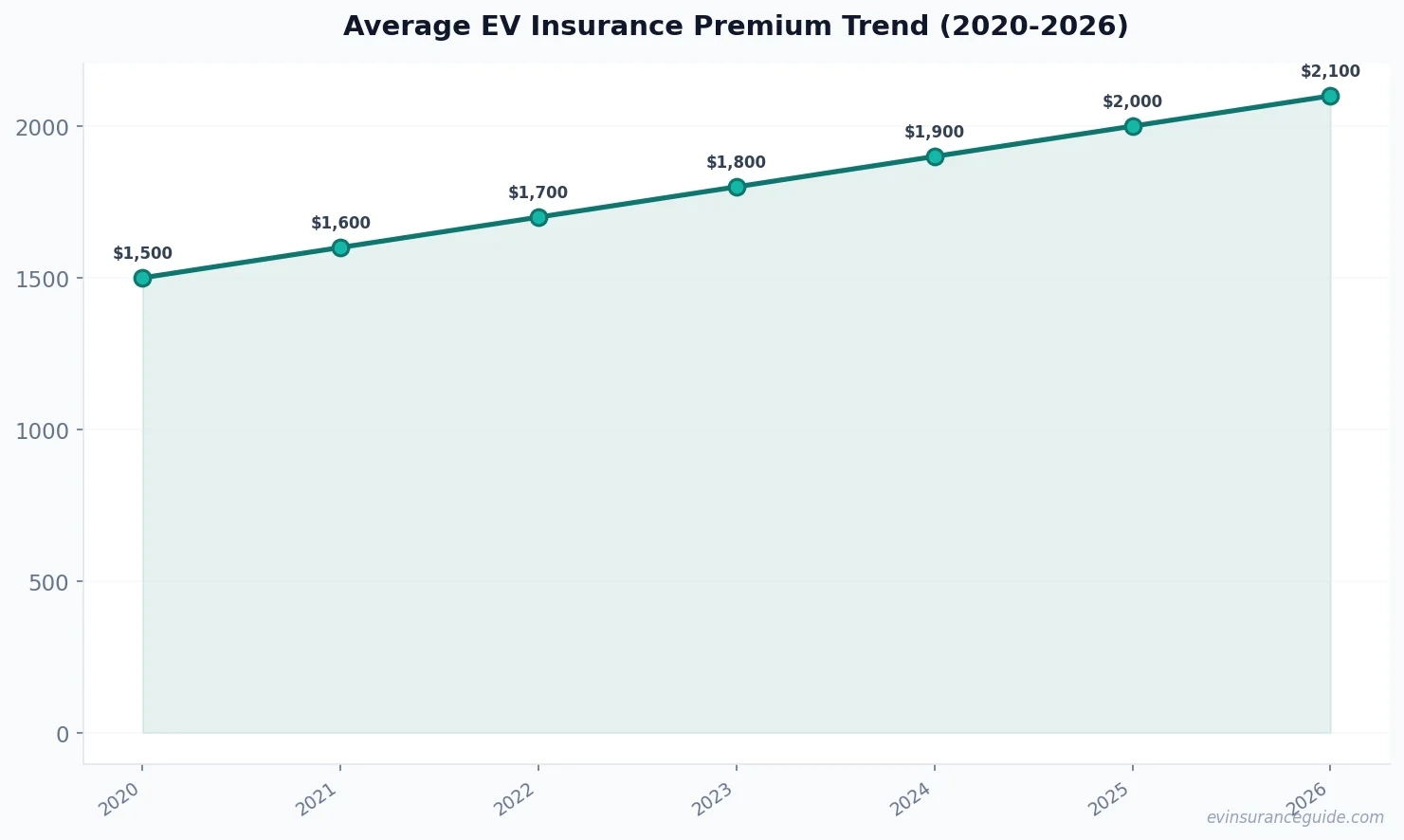 Average EV Insurance Premium Trend (2020-2026)