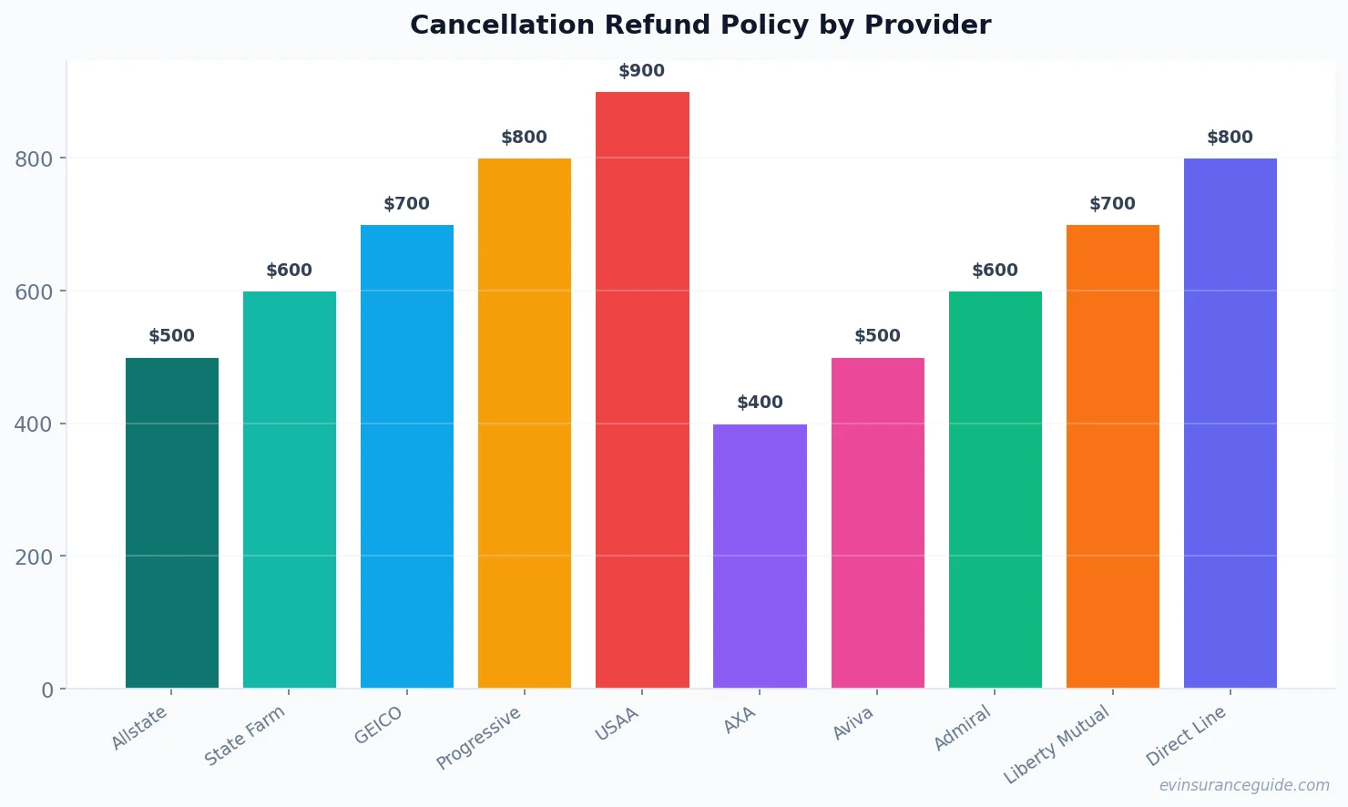 Cancellation Refund Policy by Provider