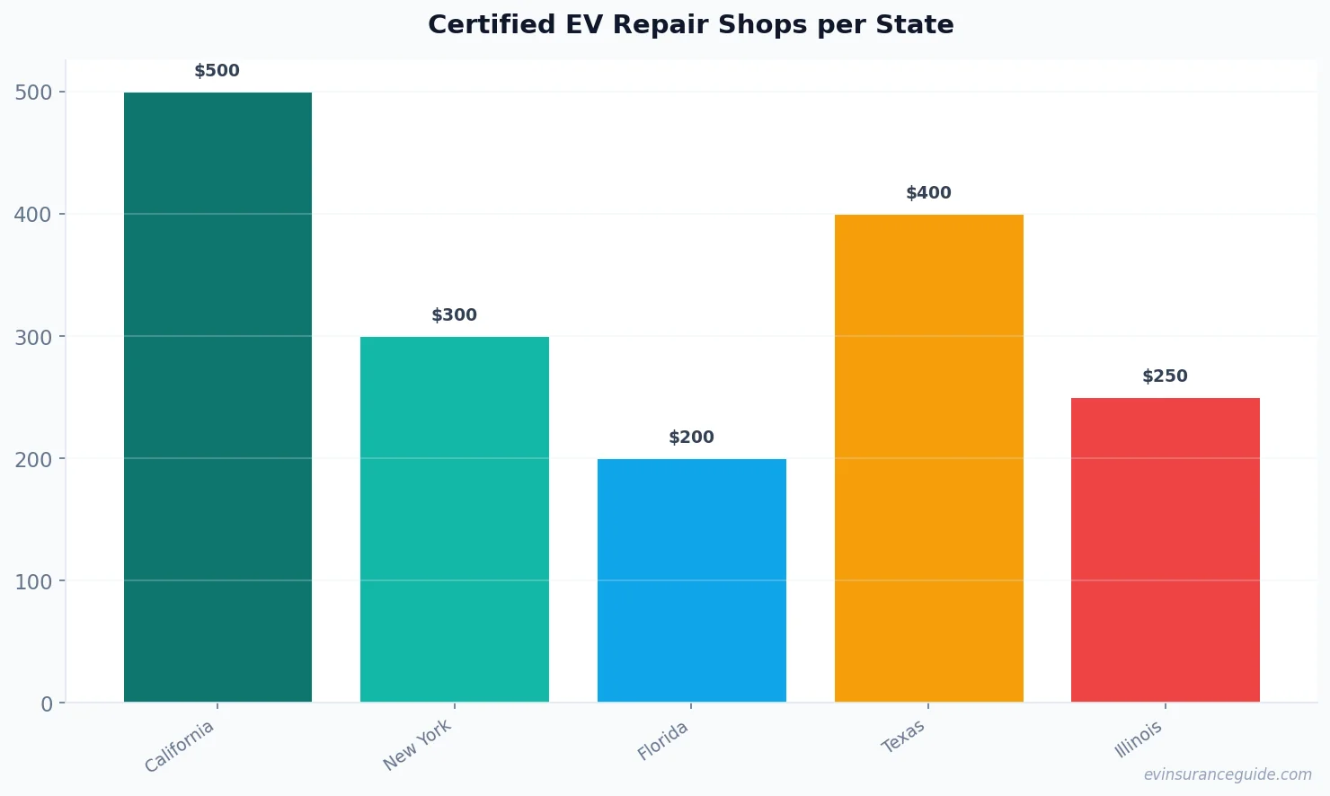 Certified EV Repair Shops per State