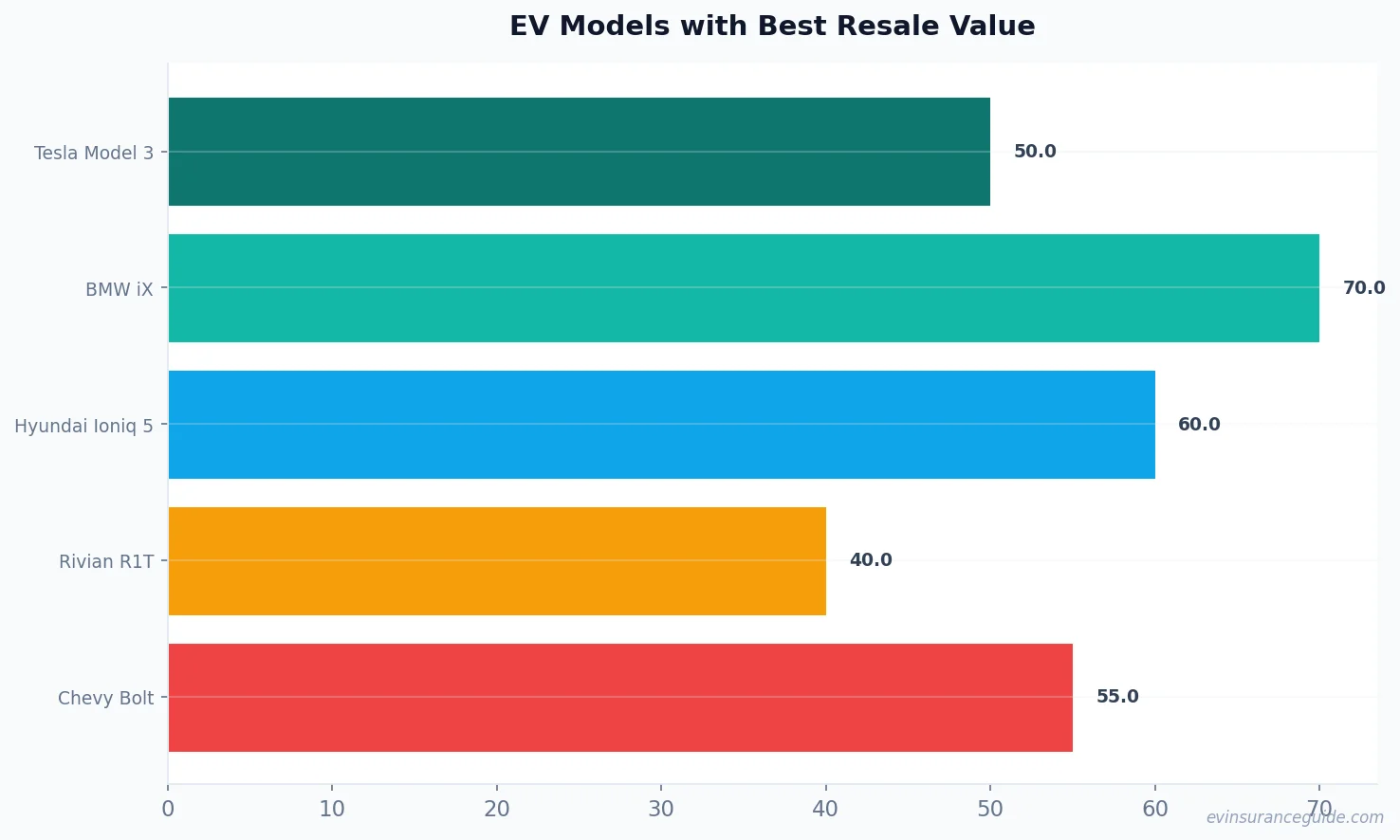 EV Models with Best Resale Value