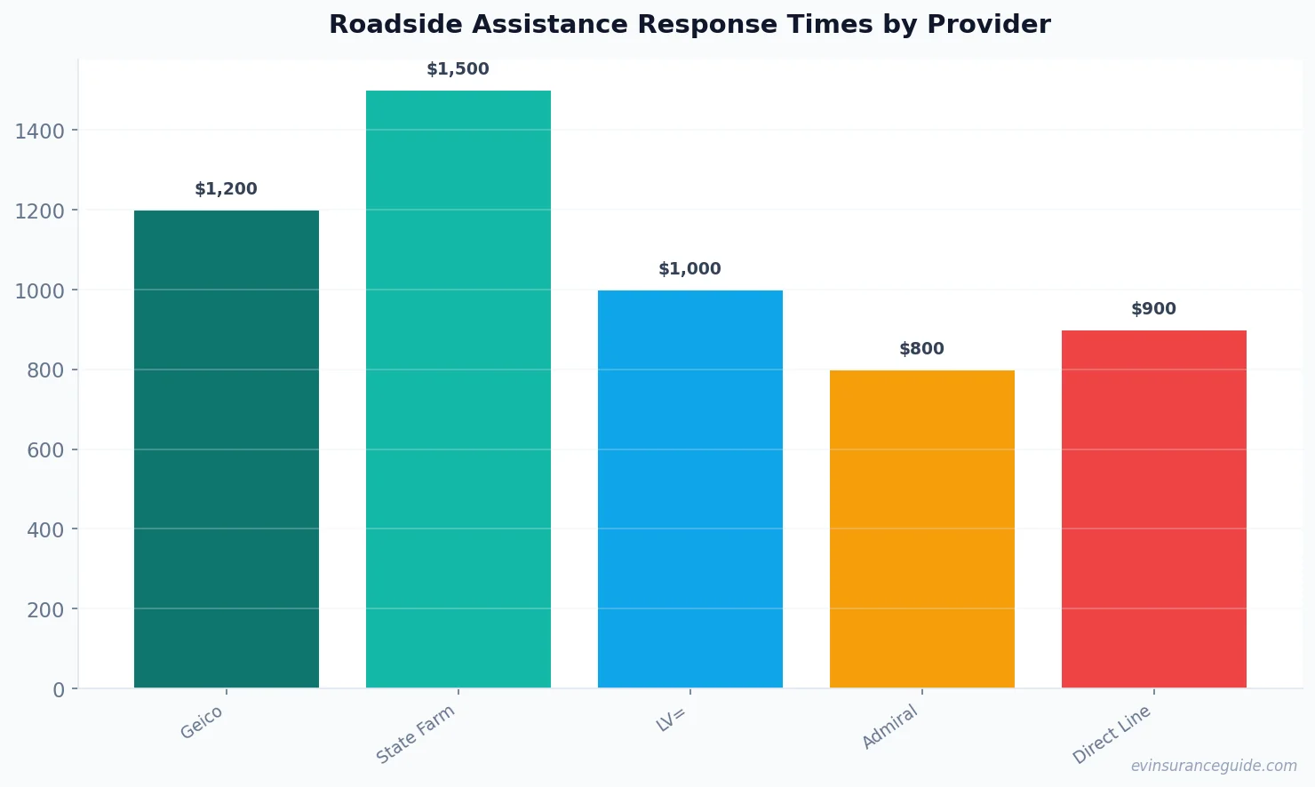 Roadside Assistance Response Times by Provider