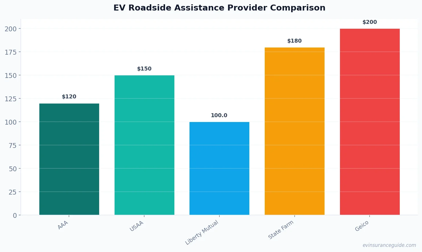 EV Roadside Assistance Provider Comparison