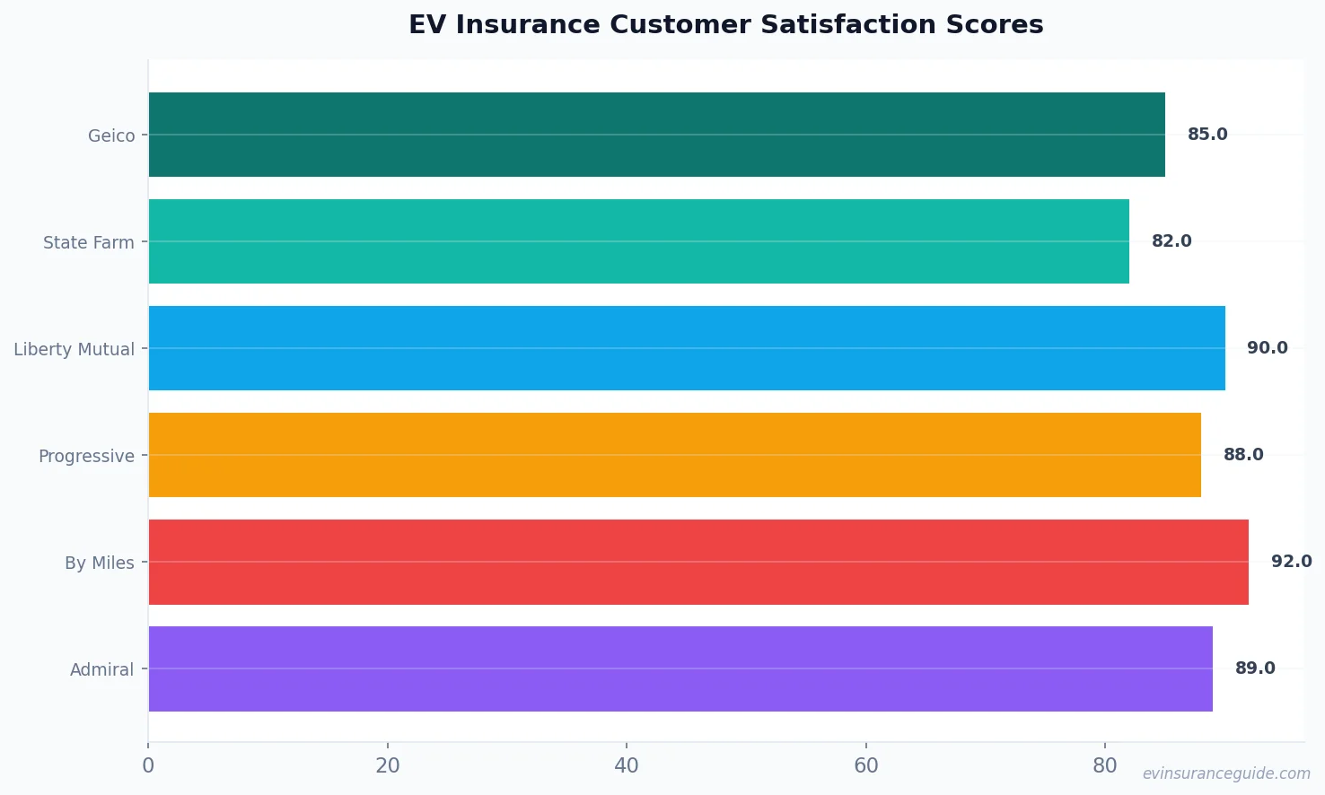 EV Insurance Customer Satisfaction Scores