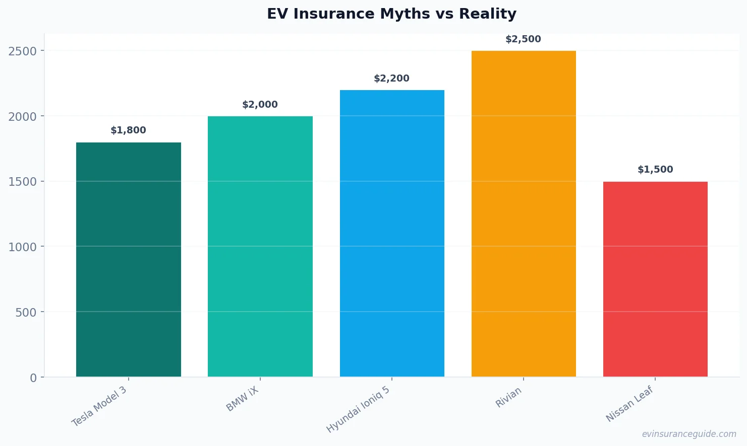 EV Insurance Myths vs Reality