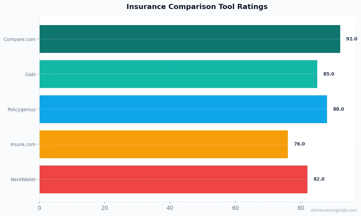 Insurance Comparison Tool Ratings