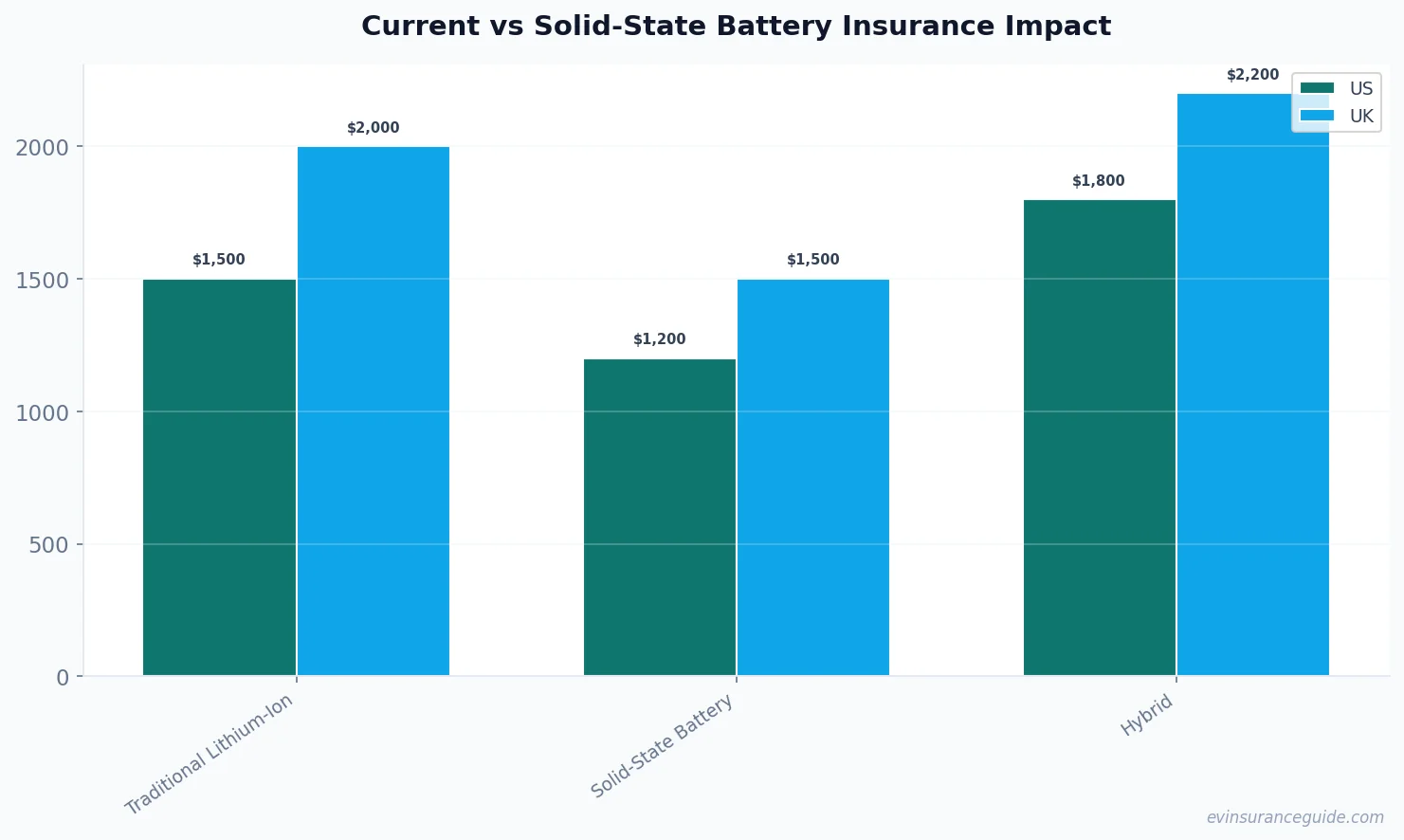 Current vs Solid-State Battery Insurance Impact