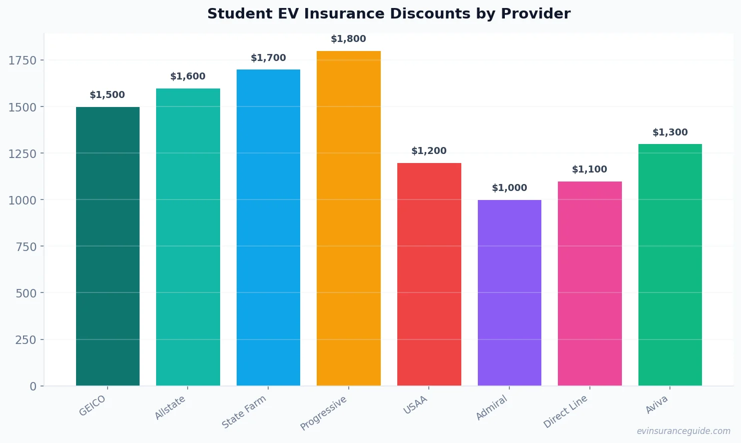 Student EV Insurance Discounts by Provider