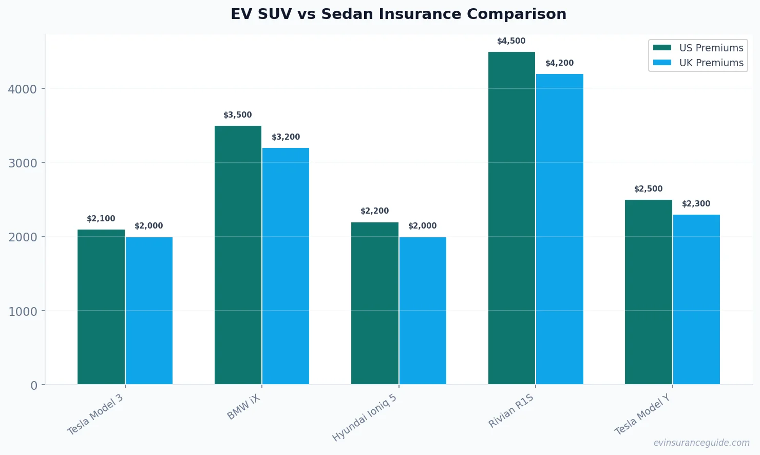 EV SUV vs Sedan Insurance Comparison