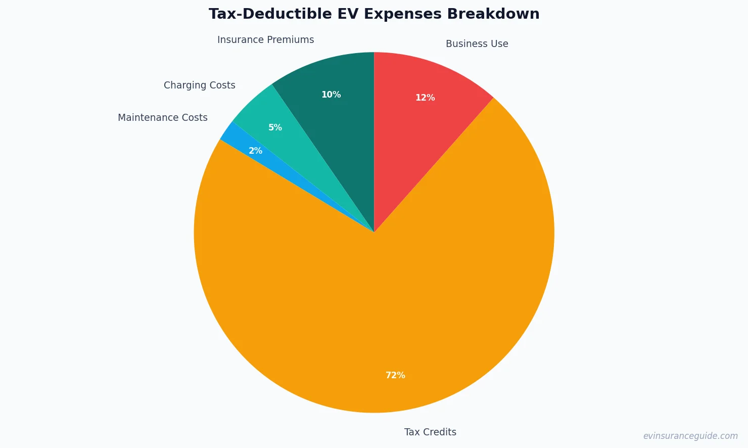 Tax-Deductible EV Expenses Breakdown