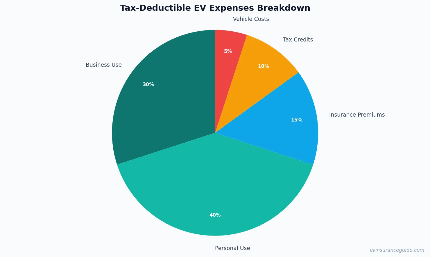 Tax-Deductible EV Expenses Breakdown