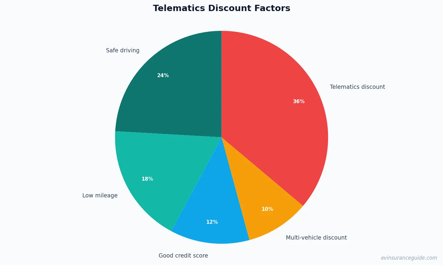 Telematics Discount Factors