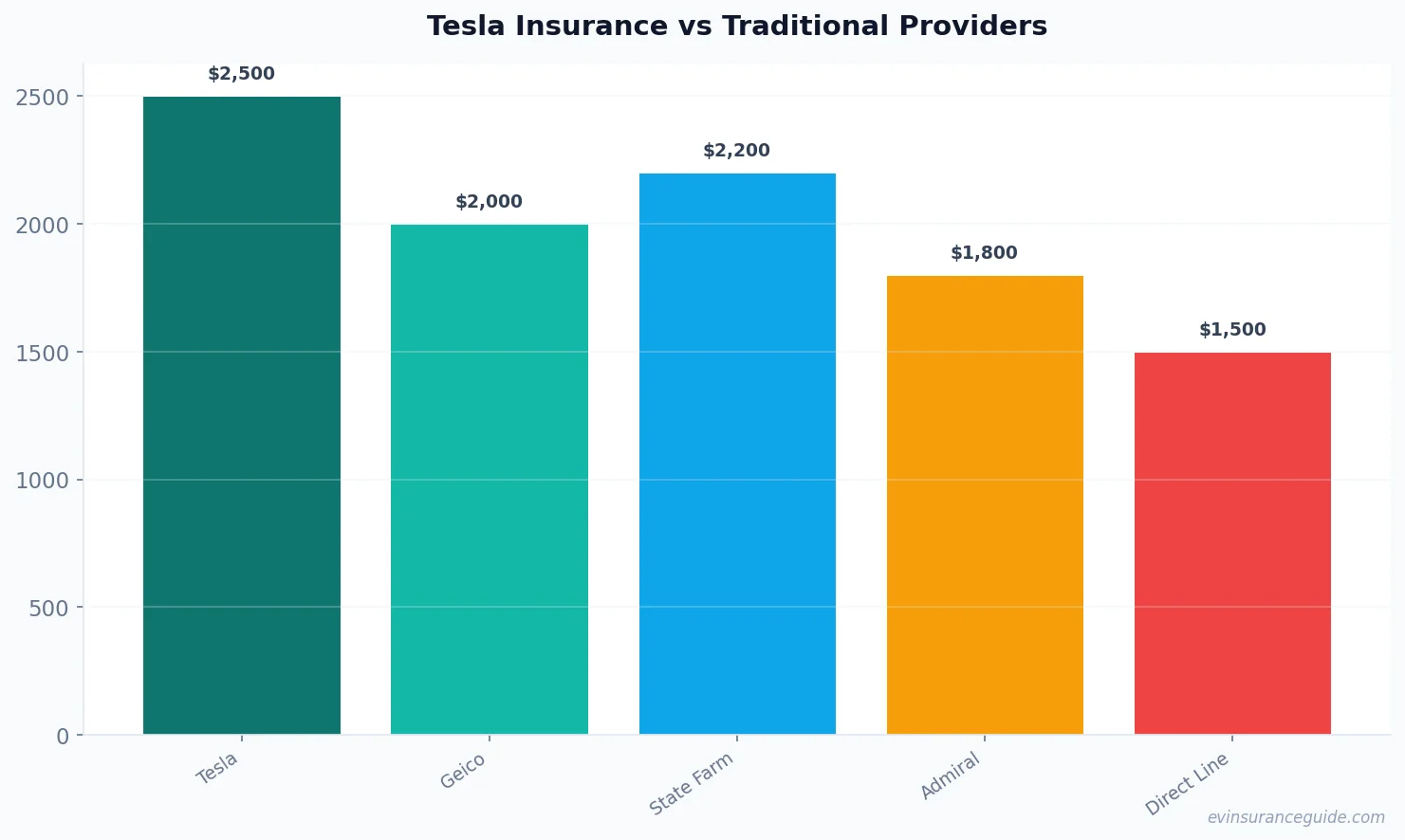 Tesla Insurance vs Traditional Providers